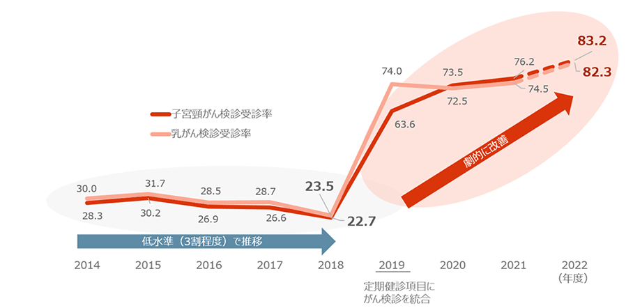 女性がん検診受診率の推移(35歳未満)